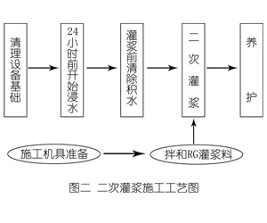 同仁灌浆料施工工艺—文字完整版
